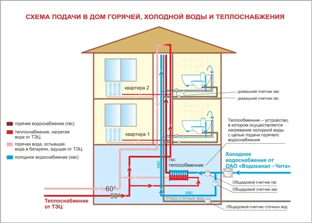 Система водоснабжения жилого дома_особенности